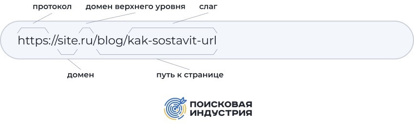 Из чего состоит URL