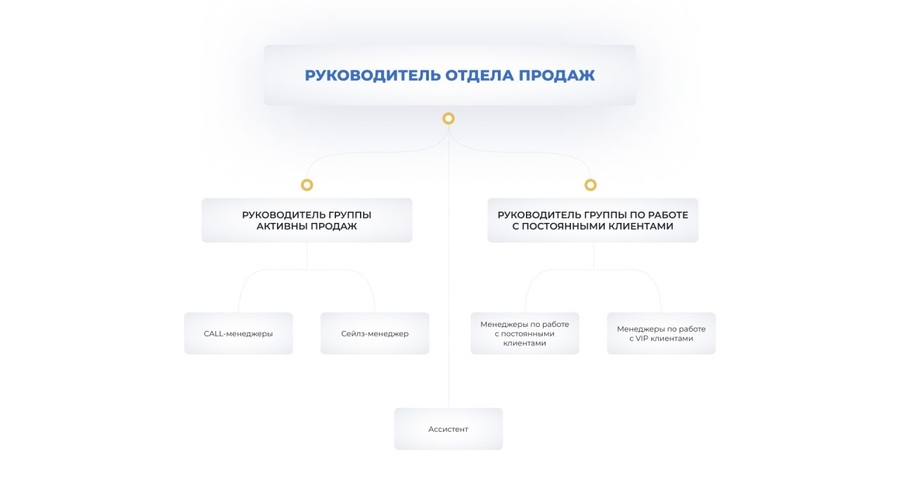 Продумайте структуру департамента или отдела
