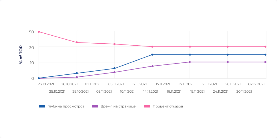 Улучшились поведенческие факторы 