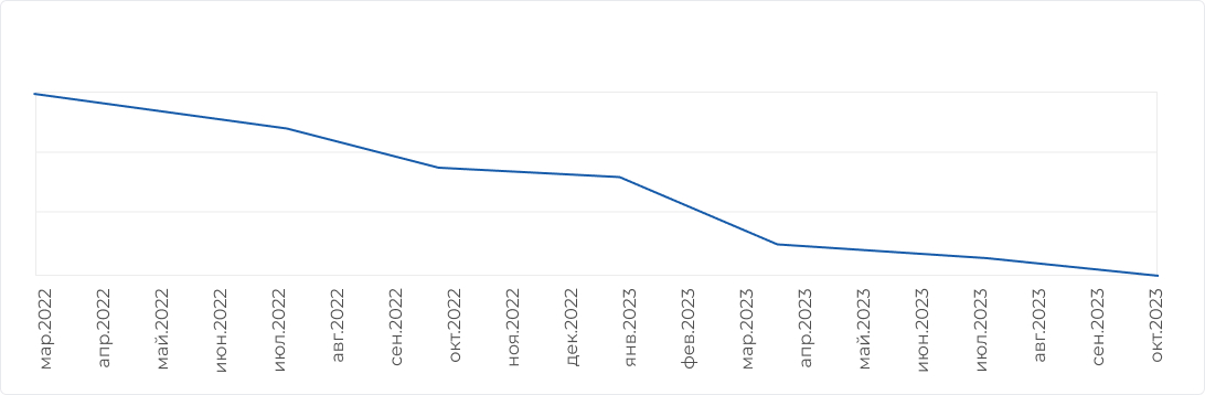 процент отказов удалось снизить 