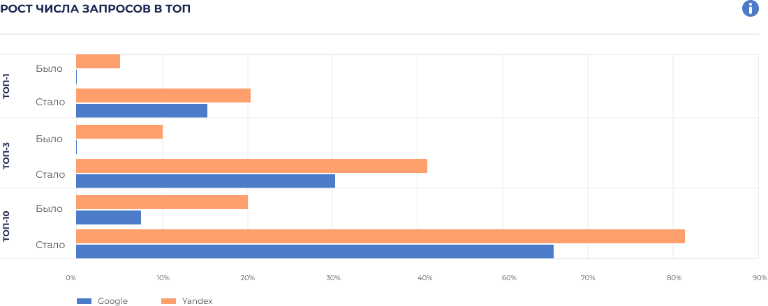 Проработали ссылочный профиль