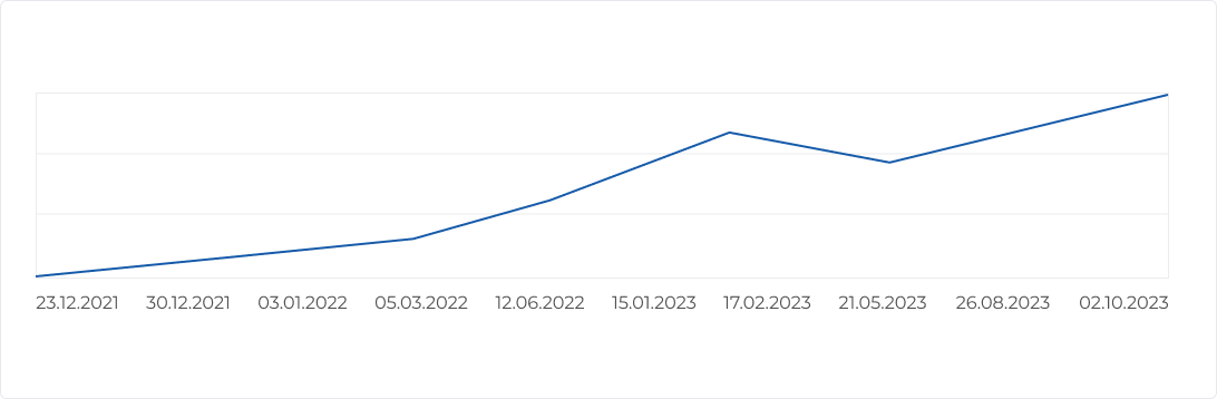 Органический трафик на сайт вырос
