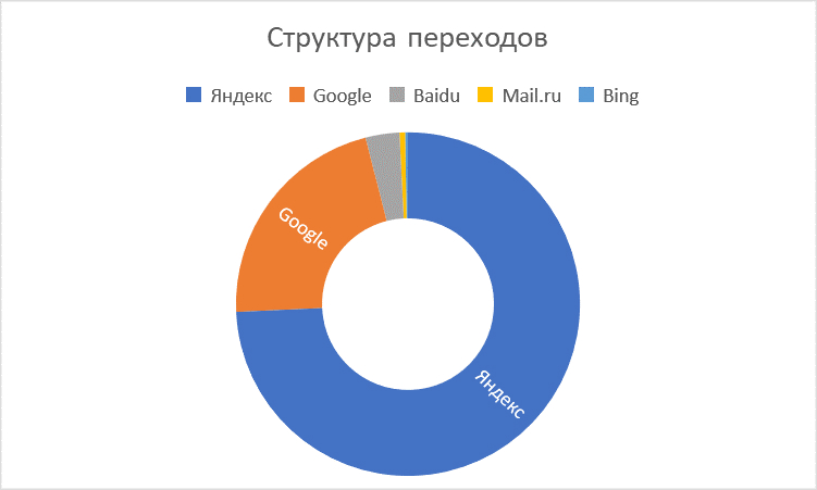 Структура переходов