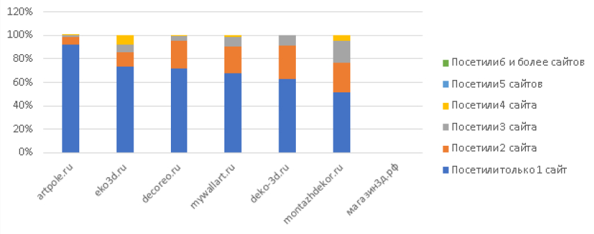 Лояльность аудитории (3D-панели)