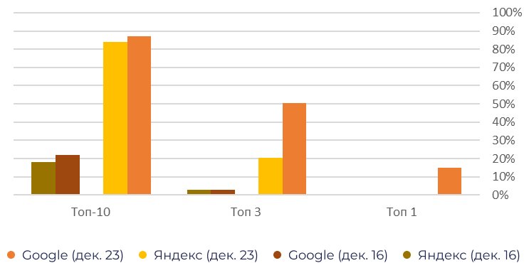 Запросы в топ