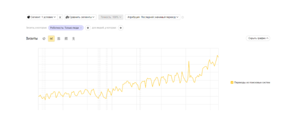 Объем органического трафика увеличили на 150%