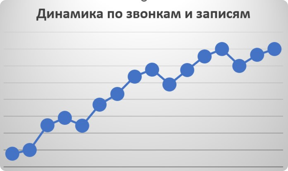Конверсию подняли с 3% (на момент старта работ) до 7,12%