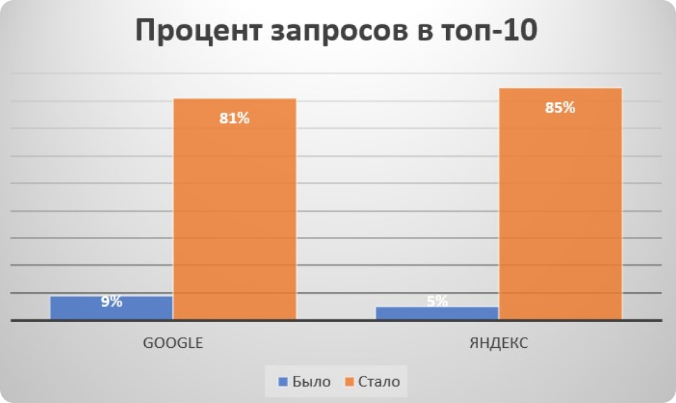 83% запросов вывели в топ-10