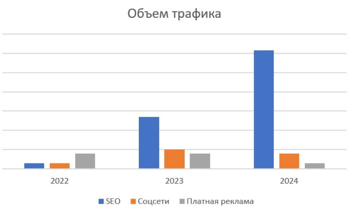 значительное увеличение трафика