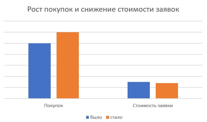 удалось повысить конверсию