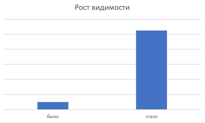 Рост видимости в Google и «Яндексе»