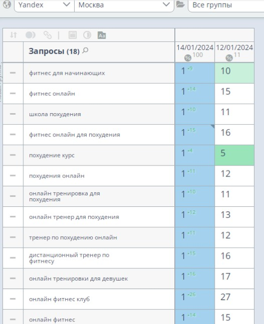 в топ-1 «Яндекса» выведено 18 запросов