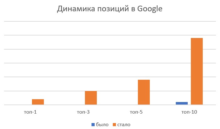 Видимый рост позиций google
