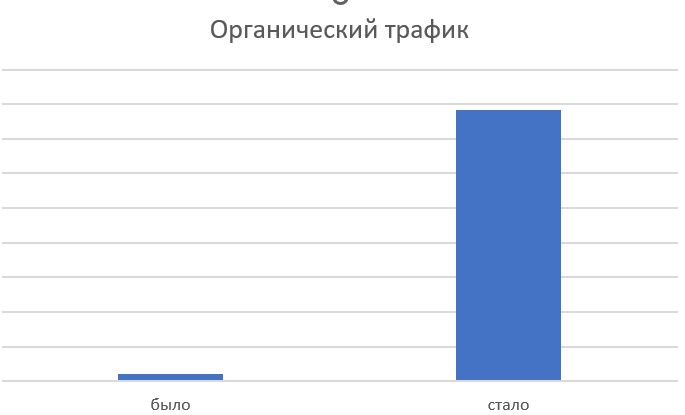 Рост органического трафика