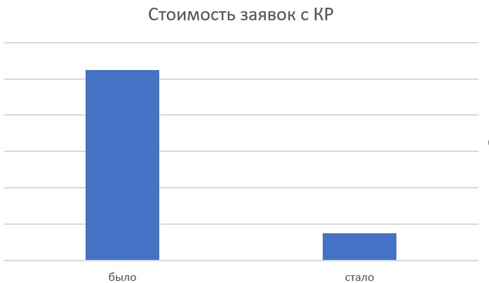 Снижение стоимости заявок с контекстной рекламы