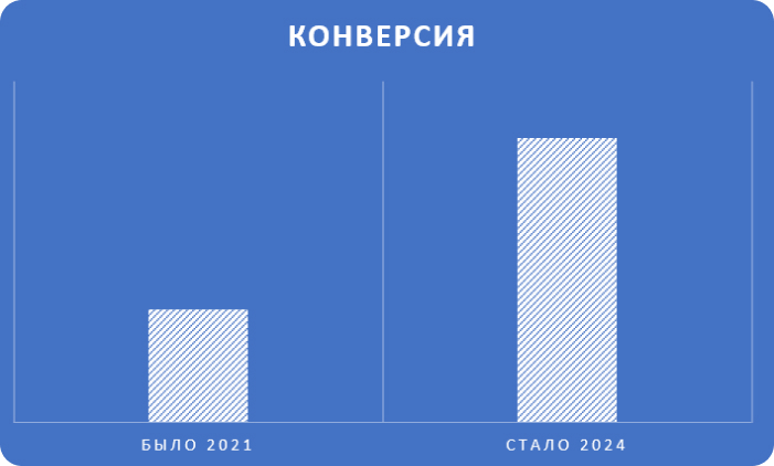 Конверсия