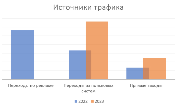 Объем поискового трафика вырос