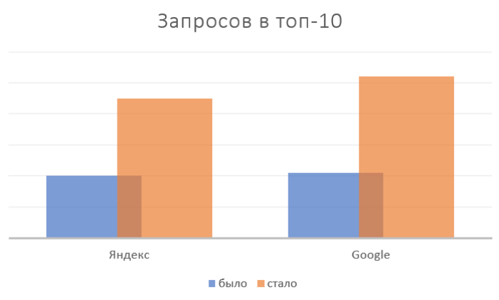 50% запросов выведено в топ-10 «Яндекса» и Google