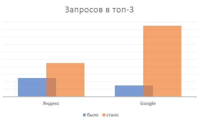 Результат наших работ рис 1