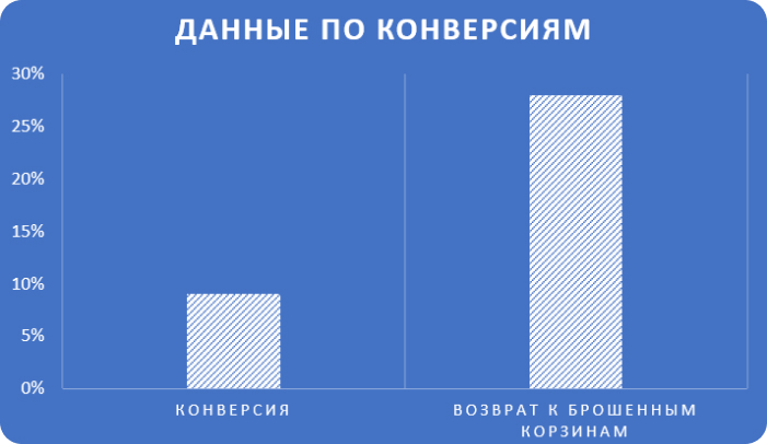 Конверсия сайта