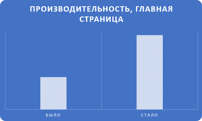 Улучшили показатель производительности
