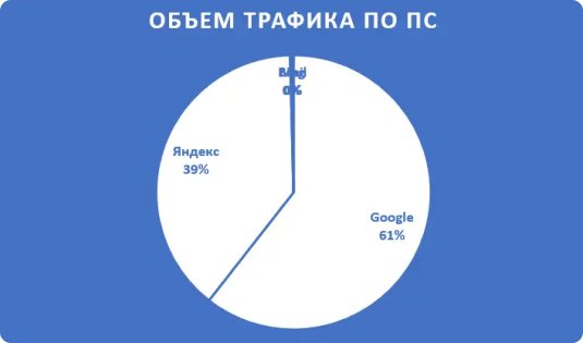 Трафик из поисковых систем - было