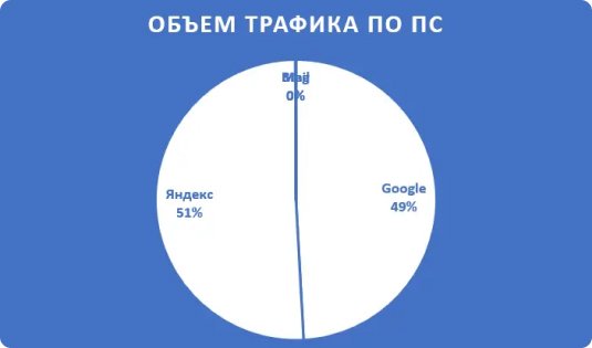 Трафик из поисковых систем - Стало