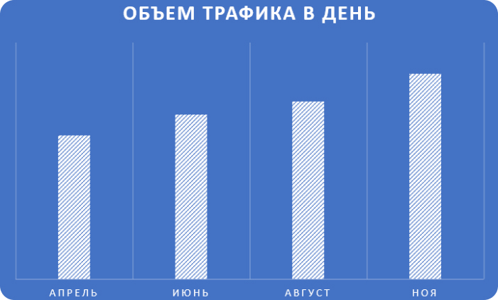 Увеличен объем трафика на сайт