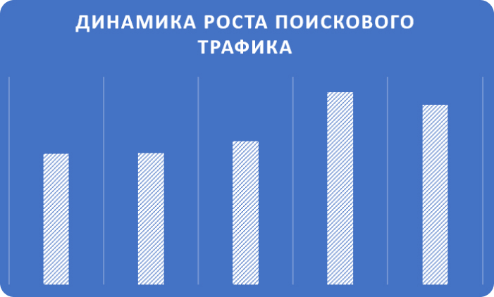 динамика роста поискового трафика