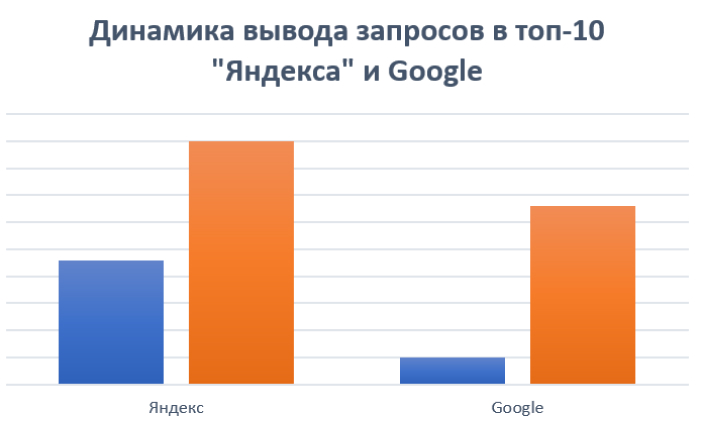 Повысили видимость сайта в «Яндексе» и Google