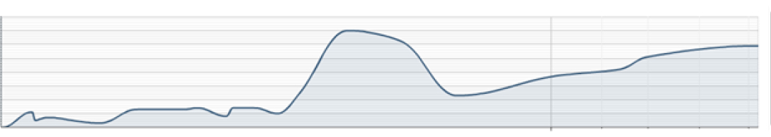 80% запросов вошли в топ-10