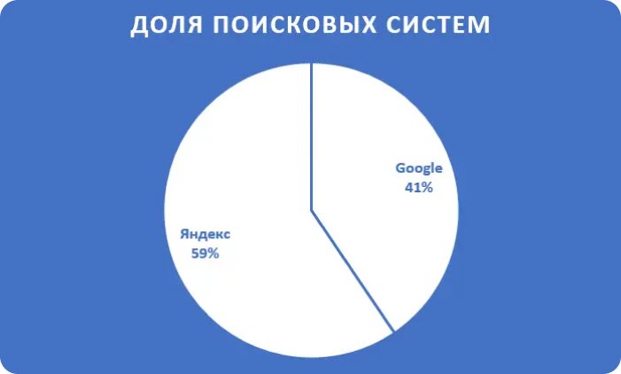 доля поисковых систем