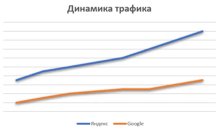 объем органического трафика увеличился