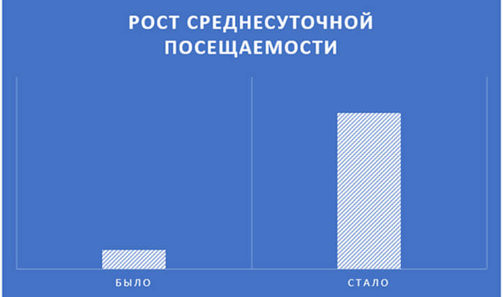 Рост среднесуточной посещаемости