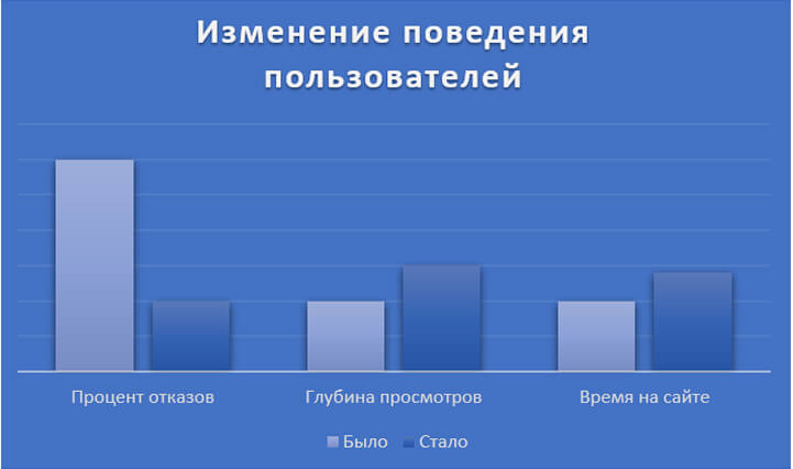 Улучшение показателей поведения пользователей