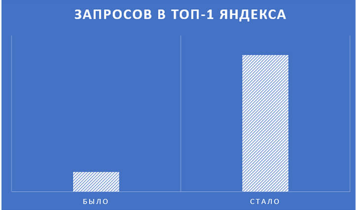число запросов в топ-1