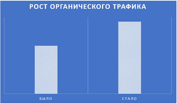 Органический трафик увеличился