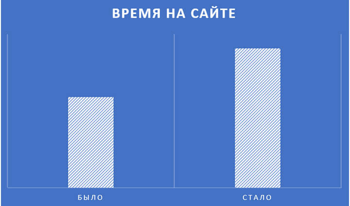 Увеличилось время нахождения на сайте