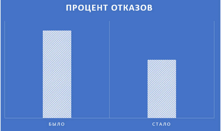 Уменьшился процент отказов