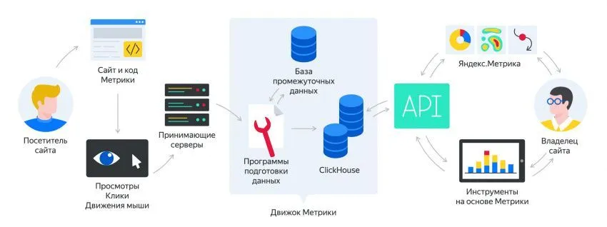 «Яндекс» открыл доступ к API Мониторинга поисковых запросов