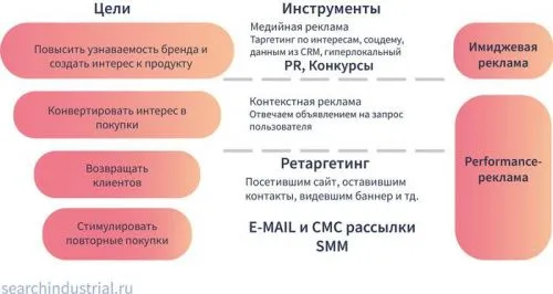 25+ инструментов перфоманс-маркетинга. Почему он особенно актуален в 2022 году?
