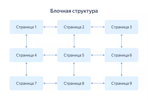 Как формировать правильную иерархию URL-структуры