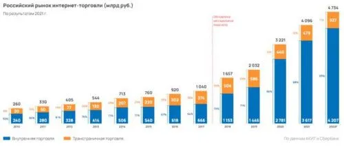 Топ-8 актуальных инструментов для продвижения интернет-магазина в 2022 году