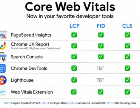Система оценки Core Web Vitals стартует уже в мае