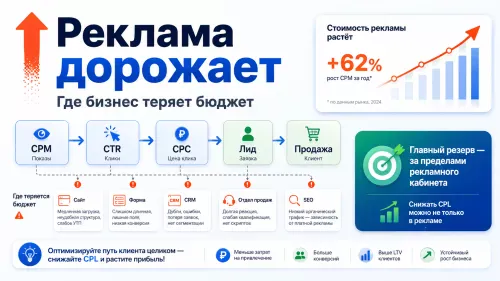 Почему digital-продвижение дорожает и где искать резерв рекламного бюджета