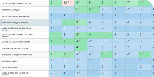 Продвижение сайта в тематике актерские курсы