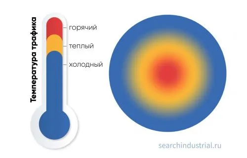 Что такое температура трафика и почему это важнейший показатель для SEO?
