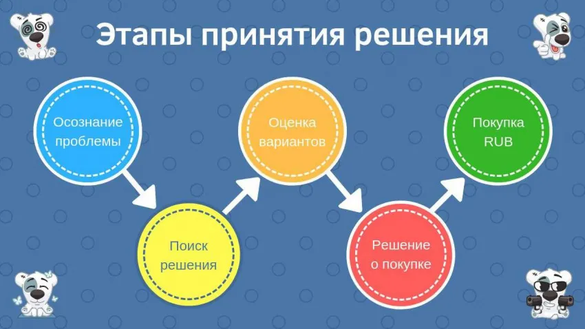 Новое исследование показало, что отзывы остаются ключевым фактором при принятии решения о покупке