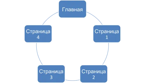 Как продвигать лендинги через внутреннюю структуру сайта