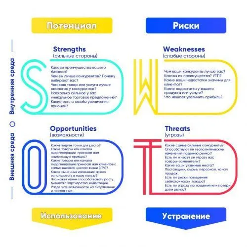 SWOT-анализ, или как масштабировать бизнес